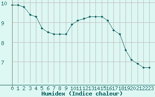 Courbe de l'humidex pour Sain-Bel (69)