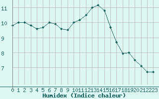 Courbe de l'humidex pour L'Huisserie (53)