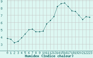 Courbe de l'humidex pour Valleroy (54)