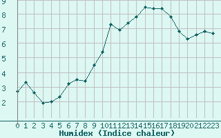 Courbe de l'humidex pour Baye (51)