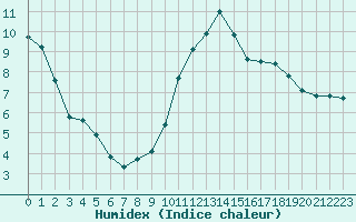 Courbe de l'humidex pour Embrun (05)