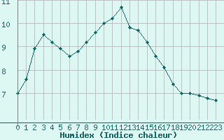 Courbe de l'humidex pour Lindenberg