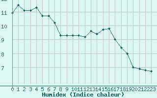 Courbe de l'humidex pour Metz (57)