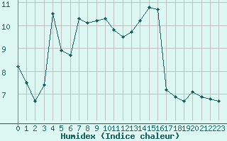 Courbe de l'humidex pour Lyon - Saint-Exupry (69)
