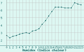 Courbe de l'humidex pour Bourges (18)