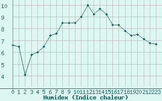 Courbe de l'humidex pour Olpenitz