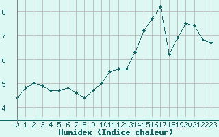 Courbe de l'humidex pour Sermange-Erzange (57)