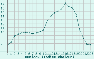 Courbe de l'humidex pour Anglars St-Flix(12)