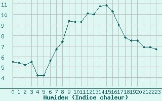 Courbe de l'humidex pour Schmittenhoehe