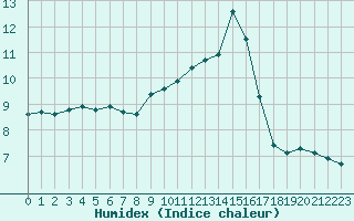 Courbe de l'humidex pour Dunkeswell Aerodrome