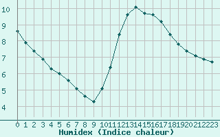 Courbe de l'humidex pour Chailles (41)