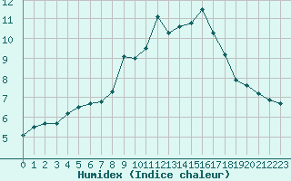 Courbe de l'humidex pour Wunsiedel Schonbrun