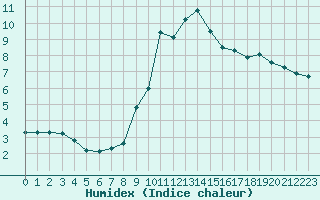 Courbe de l'humidex pour Le Mesnil-Esnard (76)