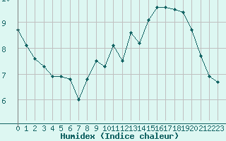 Courbe de l'humidex pour Cap de la Hve (76)