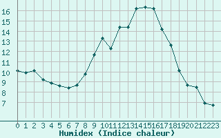 Courbe de l'humidex pour Xativa