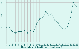 Courbe de l'humidex pour Buholmrasa Fyr