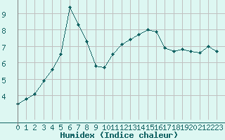 Courbe de l'humidex pour Troyes (10)