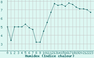 Courbe de l'humidex pour Anvers (Be)