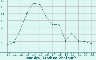 Courbe de l'humidex pour Celles-sur-Ource (10)