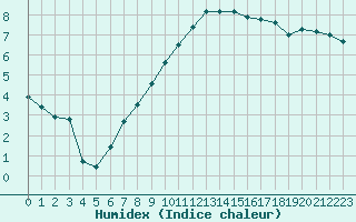 Courbe de l'humidex pour Perpignan (66)