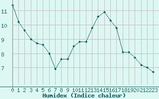 Courbe de l'humidex pour Saint-Quentin (02)