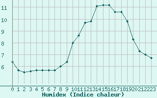 Courbe de l'humidex pour Chteaudun (28)