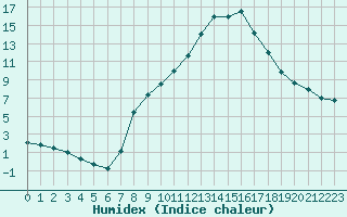 Courbe de l'humidex pour Montalbn