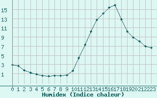 Courbe de l'humidex pour Castellbell i el Vilar (Esp)