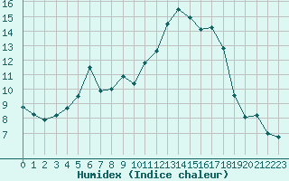 Courbe de l'humidex pour Les Eplatures - La Chaux-de-Fonds (Sw)