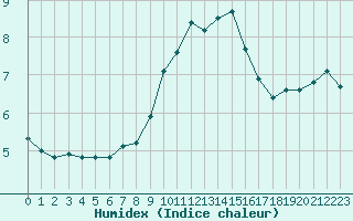 Courbe de l'humidex pour Xert / Chert (Esp)