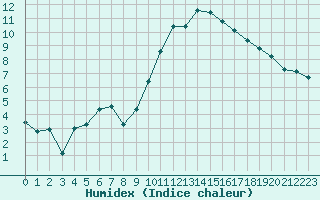 Courbe de l'humidex pour Saint-Chamond-l'Horme (42)