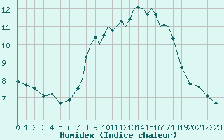 Courbe de l'humidex pour Scilly - Saint Mary's (UK)