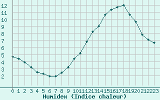 Courbe de l'humidex pour Limoges (87)