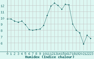 Courbe de l'humidex pour Coningsby Royal Air Force Base