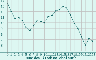 Courbe de l'humidex pour Berne Liebefeld (Sw)