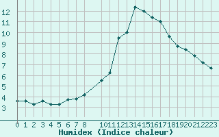 Courbe de l'humidex pour Guret Grancher (23)