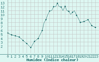 Courbe de l'humidex pour Shoream (UK)