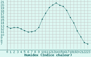 Courbe de l'humidex pour Nmes - Courbessac (30)