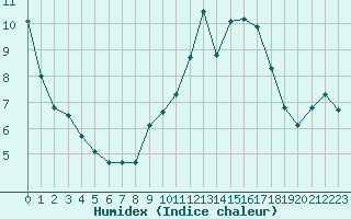 Courbe de l'humidex pour Colmar-Ouest (68)