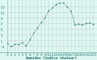 Courbe de l'humidex pour Carlsfeld