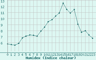 Courbe de l'humidex pour Lobbes (Be)