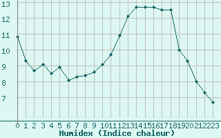 Courbe de l'humidex pour Villacoublay (78)