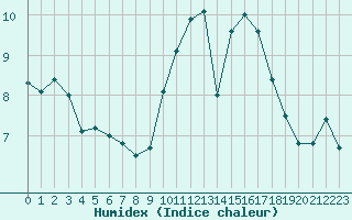 Courbe de l'humidex pour Chivres (Be)