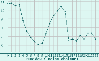 Courbe de l'humidex pour Saint-Philbert-sur-Risle (27)