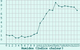 Courbe de l'humidex pour Lyon - Saint-Exupry (69)