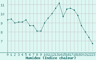 Courbe de l'humidex pour Avord (18)