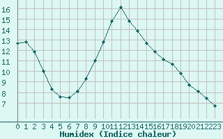 Courbe de l'humidex pour Doksany