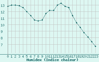 Courbe de l'humidex pour Guret (23)