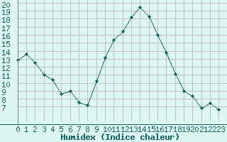 Courbe de l'humidex pour Xativa