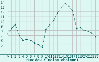 Courbe de l'humidex pour Sant Quint - La Boria (Esp)
